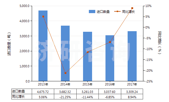 2013-2017年中國其他氨基酸酯及鹽(HS29224999)進口量及增速統(tǒng)計